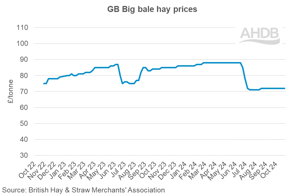 GB Big bale hay weekly prices graph 27 October 2024.